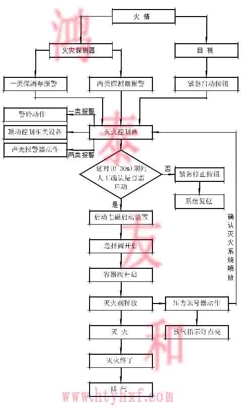 IG541氣體滅火系統(tǒng)